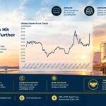 Global Diesel Prices Hit Record Highs, and Further Rises Look Likely